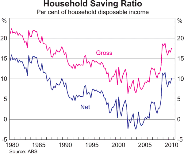 Graph C1: Household Saving Ratio