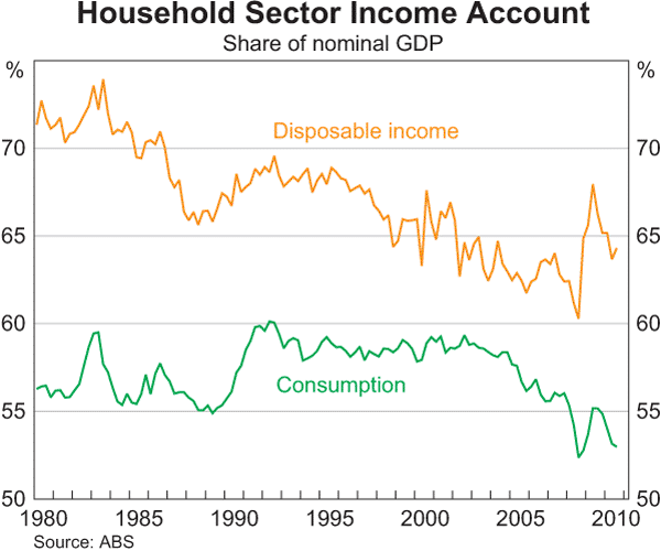 Graph C2: Household Sector Income Account