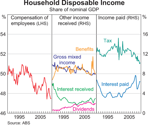 Graph C3: Household Disposable Income