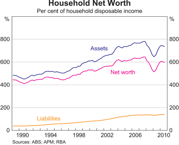 Graph C4: Household Net Worth 