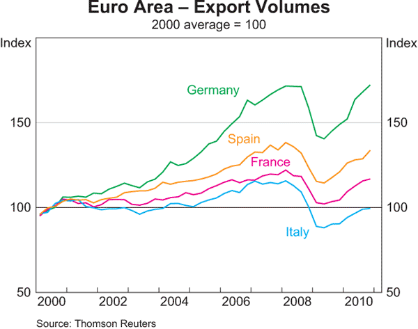 Graph 1.13: Euro Area &ndash; Export Volumes
