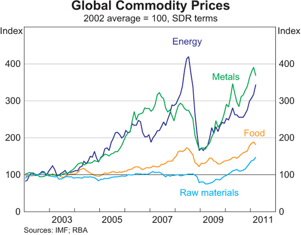 Graph 1.14: Global Commodity Prices