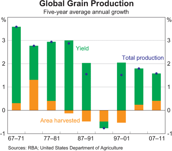 Graph 1.16: Global Grain Production