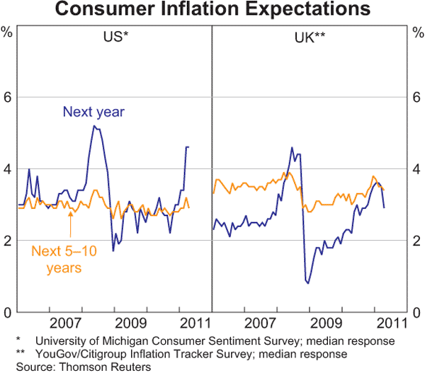 Graph 1.3: Consumer Inflation Expectations