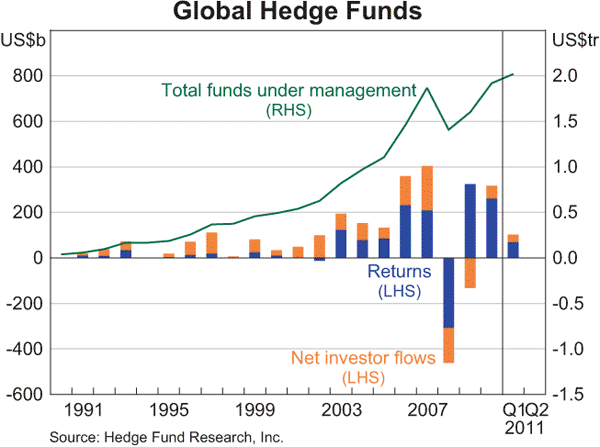 Graph 2.11: Global Hedge Funds