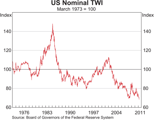 Graph 2.12: US Nominal TWI