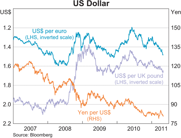 Graph 2.13: US Dollar