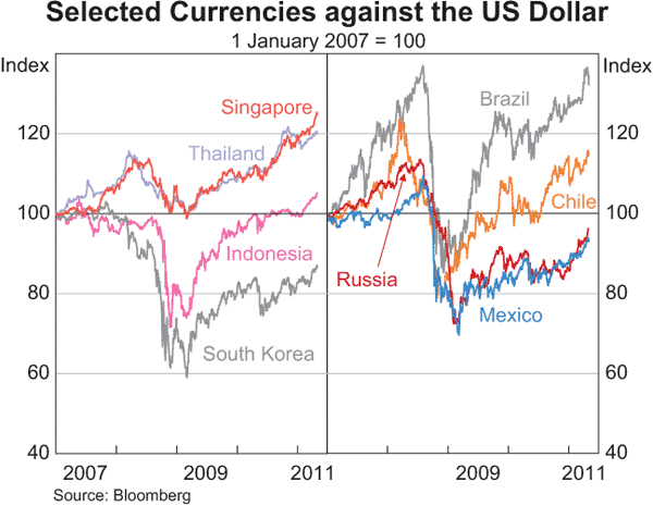 Graph 2.15: Selected Currencies against the US Dollar