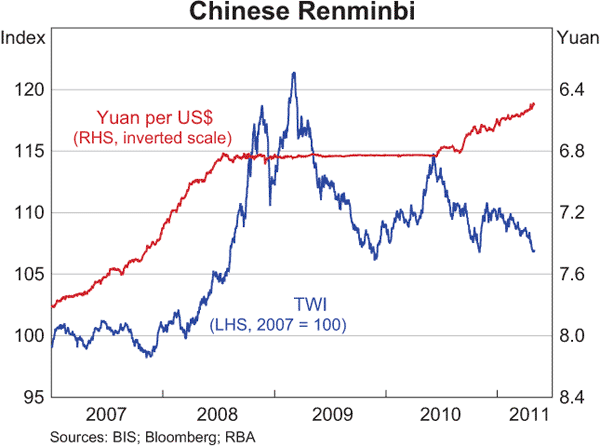 Graph 2.16: Chinese Renminbi