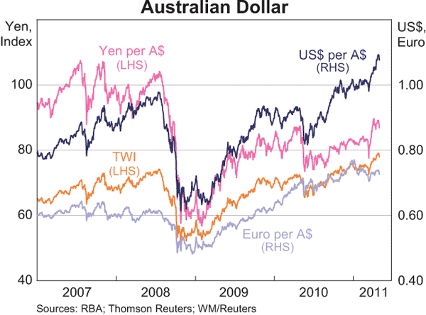 Graph 2.17: Australian Dollar