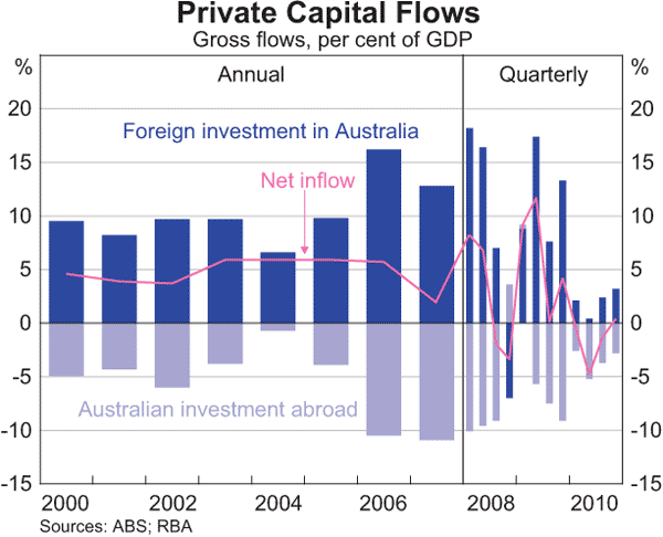 Graph 2.18: Private Capital Flows