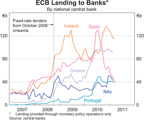 Graph 2.2: ECB Lending to Banks