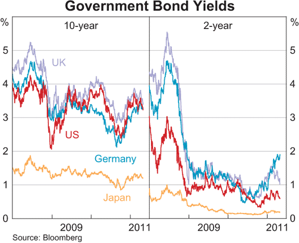 Graph 2.3: Government Bond Yields
