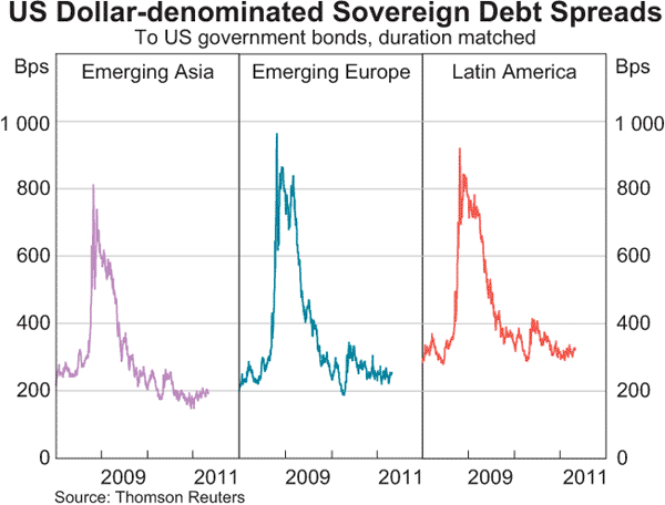 Graph 2.5: US Dollar-denominated Sovereign Debt Spreads