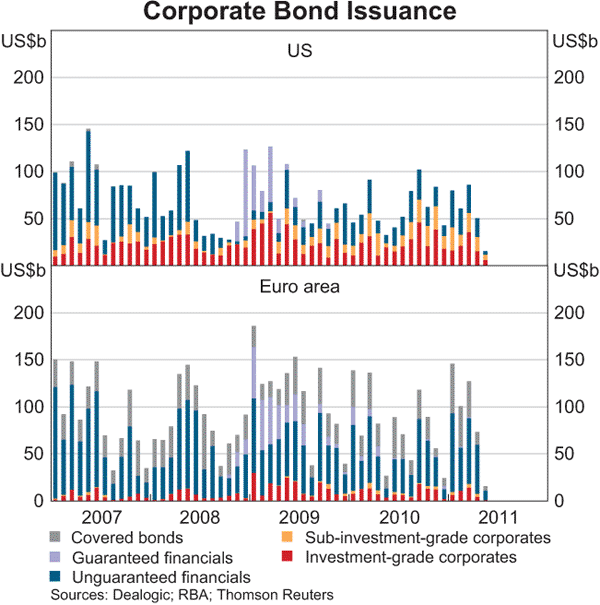 Graph 2.7: Corporate Bond Issuance