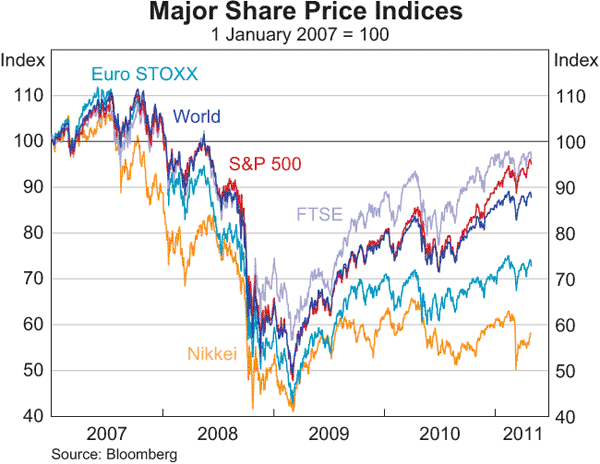 Graph 2.8: Major Share Price Indices