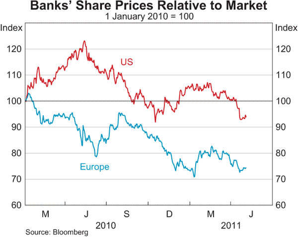 Graph 2.9: Banks&#39; Share Prices Relative to Market