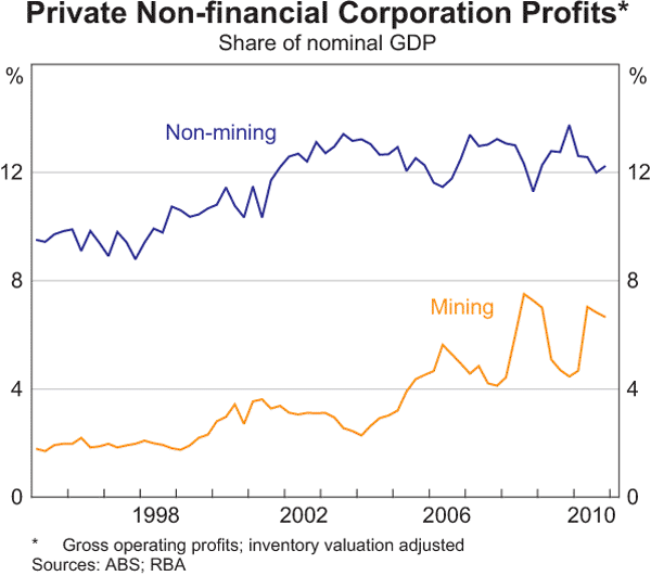 Graph 3.13: Private Non-financial Corporation Profits