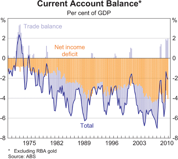 Graph 3.16: Current Account Balance