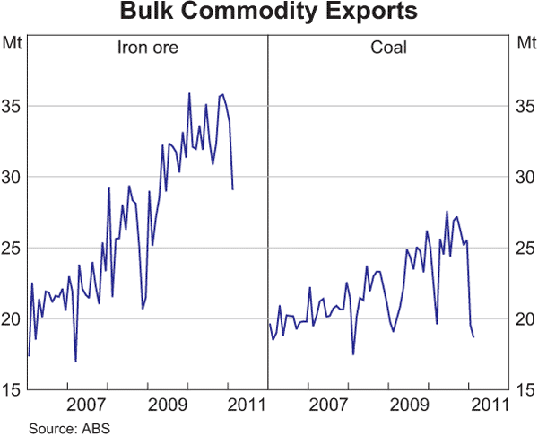 Graph 3.18: Bulk Commodity Exports