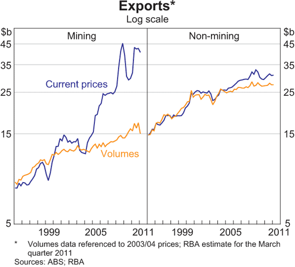 Graph 3.19: Exports