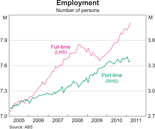 Graph 3.20: Employment