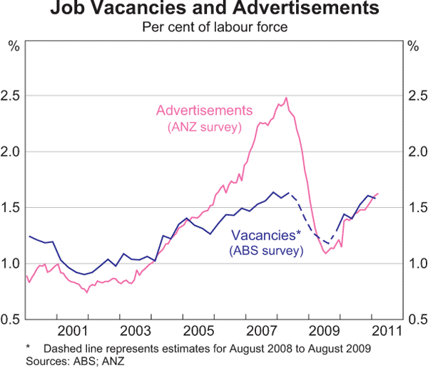 Graph 3.24: Job Vacancies and Advertisements