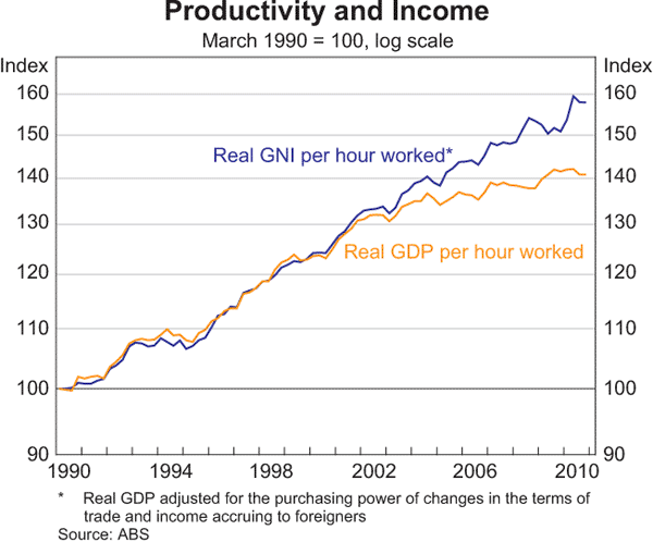 Graph 3.25: Productivity and Income