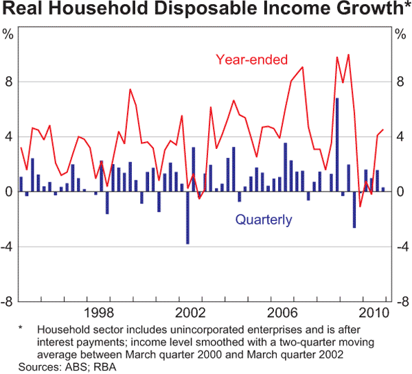 Graph 3.3: Real Household Disposable Income Growth