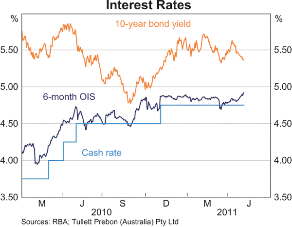 Graph 4.1: Interest Rates
