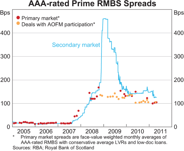 Graph 4.10: AAA-rated Prime RMBS Spreads