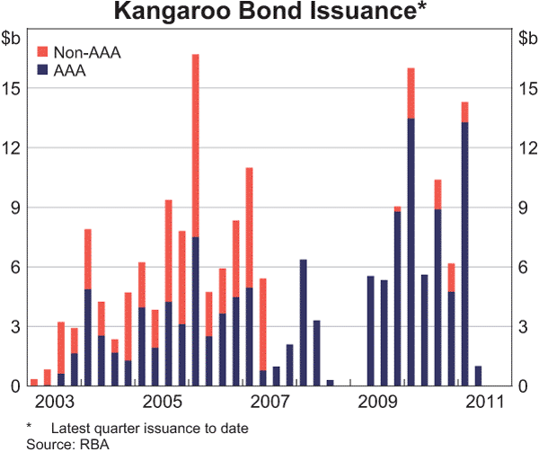 Graph 4.11: Kangaroo Bond Issuance