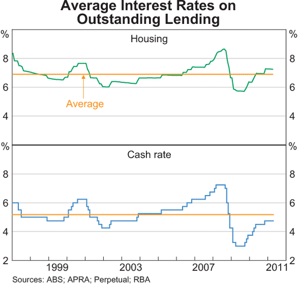 Graph 4.12: Average Interest Rates on Outstanding Lending