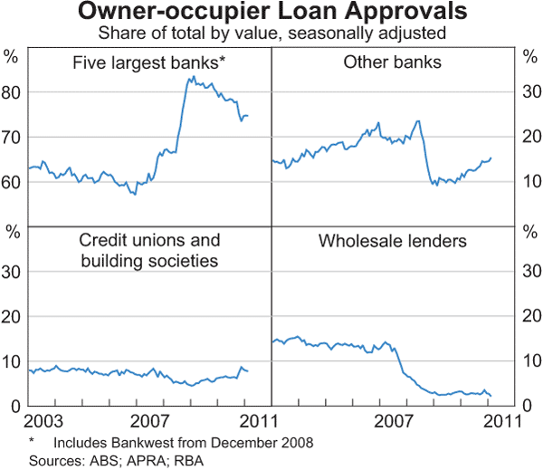 Graph 4.14: Owner-occupier Loan Approvals