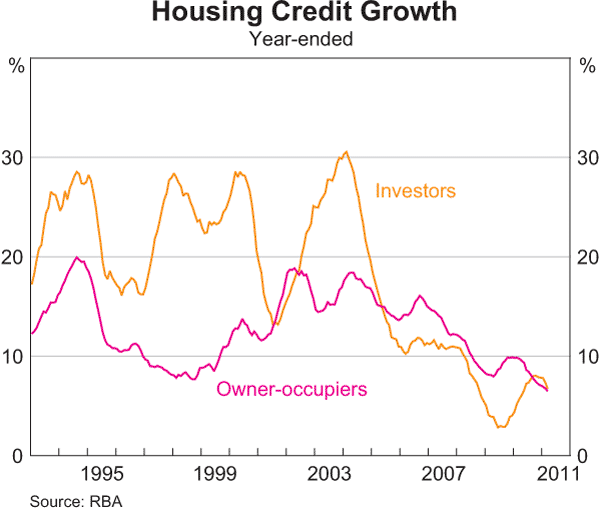 Graph 4.15: Housing Credit Growth