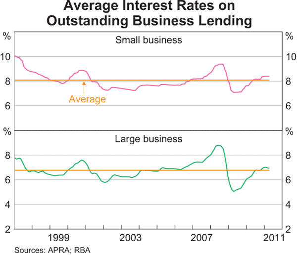 Graph 4.16: Average Interest Rates on Outstanding Business Lending