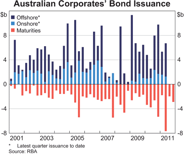 Graph 4.17: Australian Corporates&#39; Bond Issuance