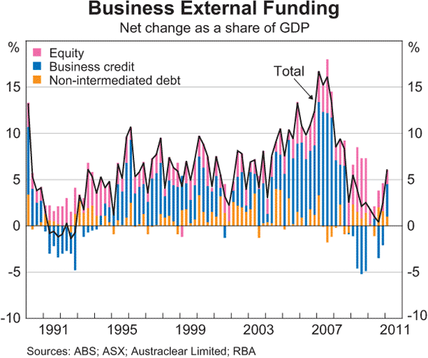 Graph 4.18: Business External Funding