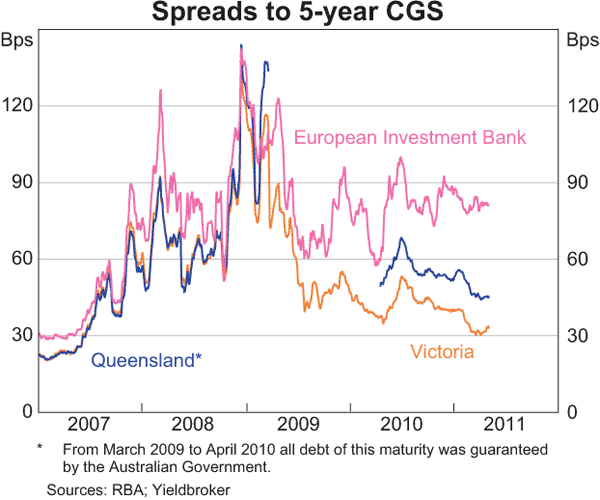 Graph 4.2: Spreads to 5-year CGS