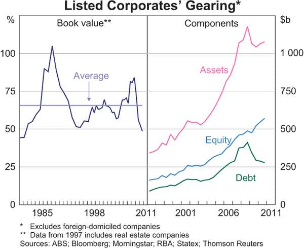 Graph 4.20: Listed Corporates&#39; Gearing