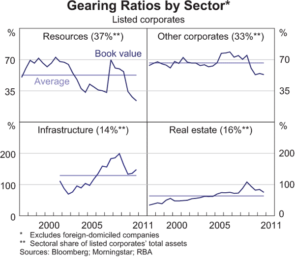 Graph 4.21: Gearing Ratios by Sector