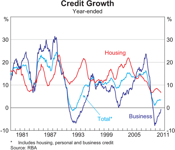 Graph 4.22: Credit Growth