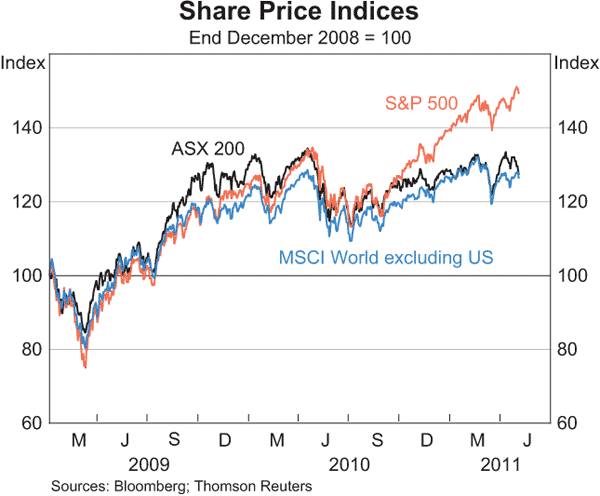 Graph 4.23: Share Price Indices