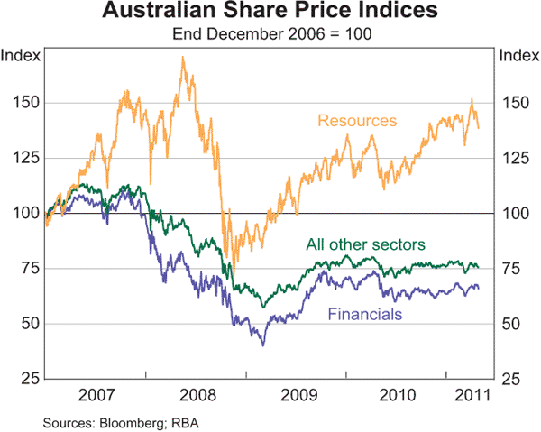 Graph 4.24: Australian Share Price Indices
