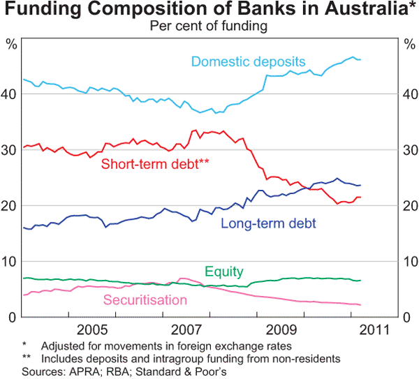 Graph 4.3: Funding Composition of Banks in Australia