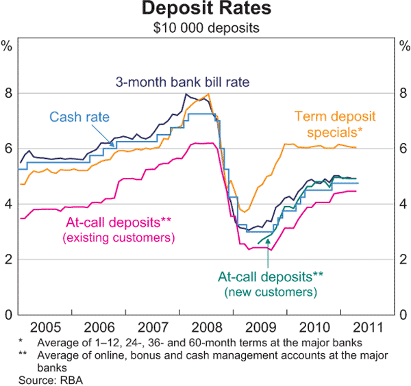 Graph 4.4: Deposit Rates