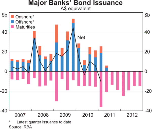 Graph 4.6: Major Banks&#39; Bond Issuance