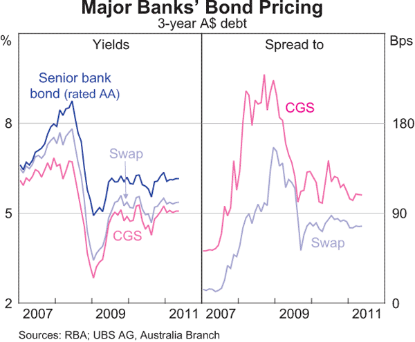Graph 4.8: Major Banks&#39; Bond Pricing