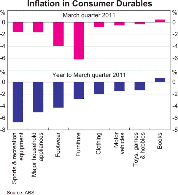 Graph 5.4: Inflation in Consumer Durables