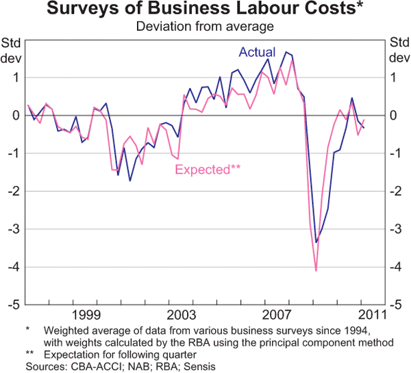 Graph 5.7: Surveys of Business Labour Costs